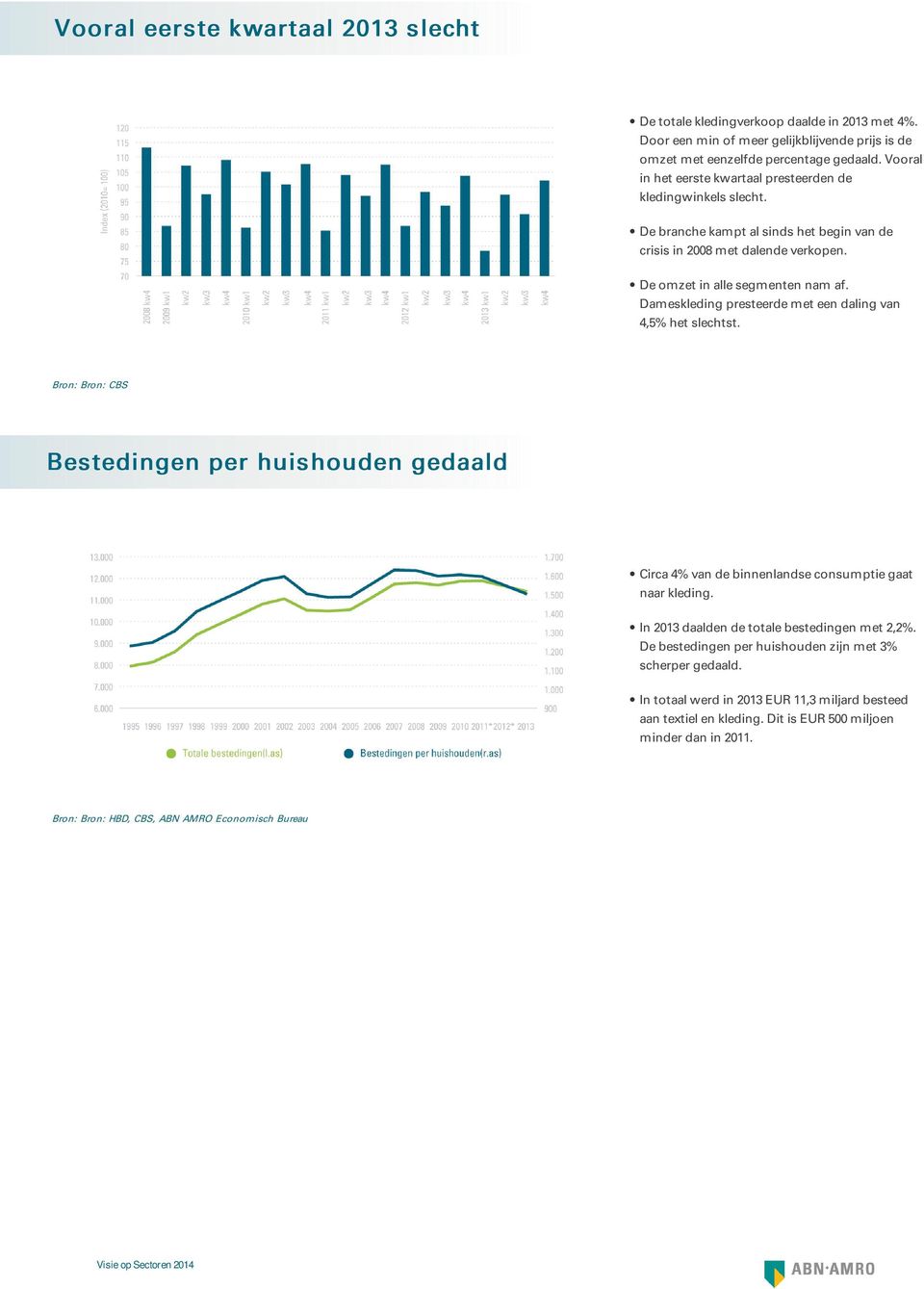 Dameskleding presteerde met een daling van 4,5% het slechtst. Bron: Bron: CBS Bes tedingen per huis houden gedaald Circa 4% van de binnenlandse consumptie gaat naar kleding.