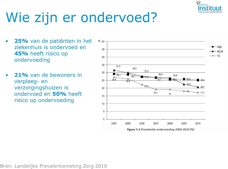 risico op ondervoeding 21% van de bewoners in verpleeg- en