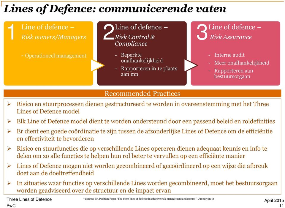 dienen gestructureerd te worden in overeenstemming met het Three Lines of Defence model Elk Line of Defence model dient te worden ondersteund door een passend beleid en roldefinities Er dient een