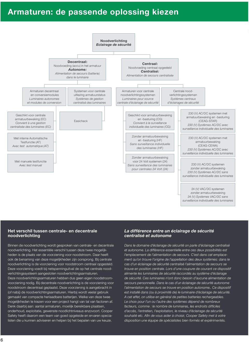 armatuurstatus Systèmes de gestion centralisé des luminaires Armaturen voor centrale noodverlichtingssystemen Luminaires pour source centrale d éclairage de sécurité Centrale noodverlichtingssystemen