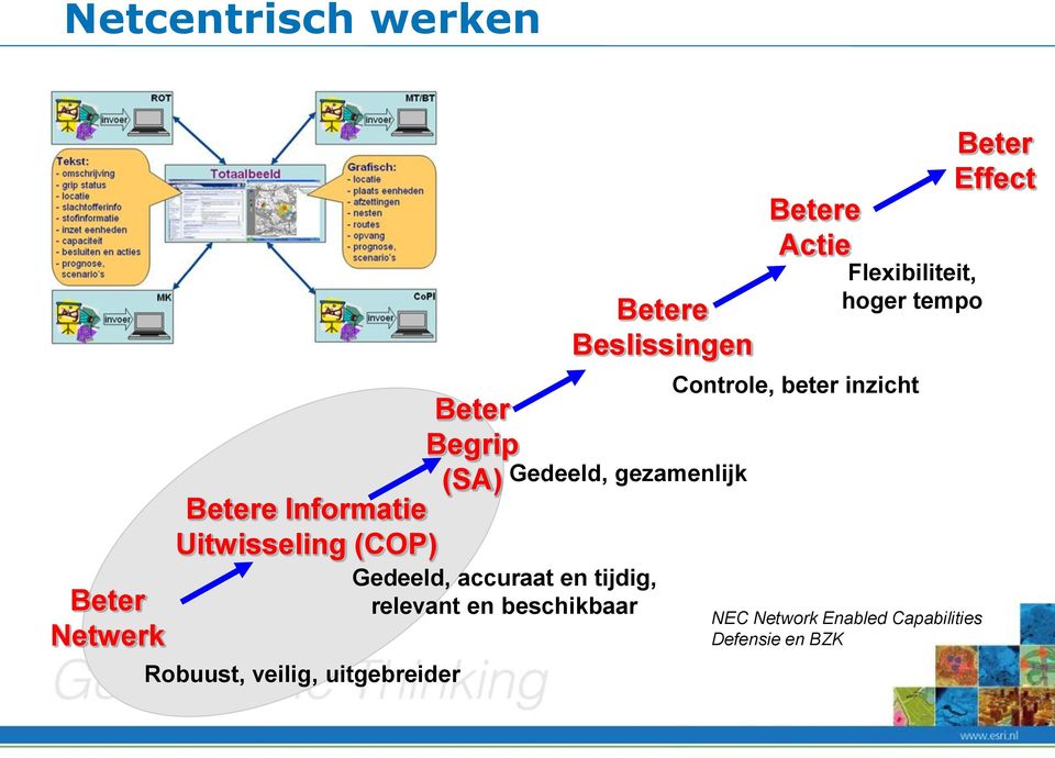 Gedeeld, accuraat en tijdig, relevant en beschikbaar Betere Actie Flexibiliteit,