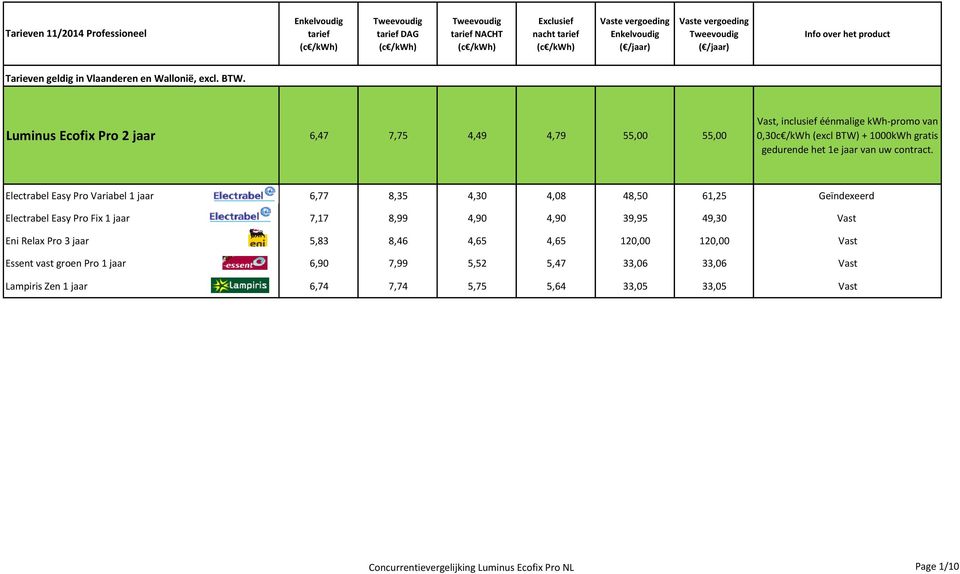 jaar 5,83 8,46 4,65 4,65 120,00 120,00 Essent vast groen Pro 1 jaar 6,90 7,99 5,52 5,47 33,06 33,06