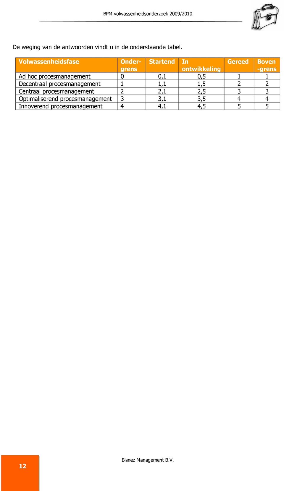 procesmanagement 0 0,1 0,5 1 1 Decentraal procesmanagement 1 1,1 1,5 2 2 Centraal