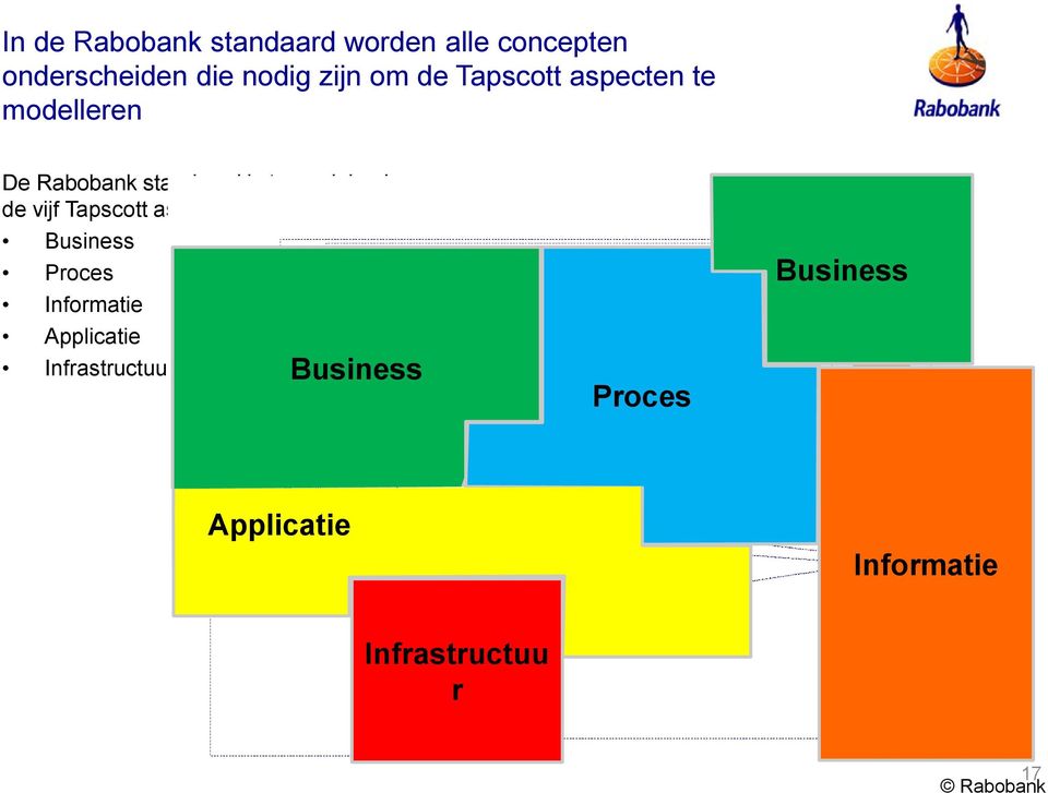 verdelen in de vijf Tapscott aspecten: Business Proces Informatie