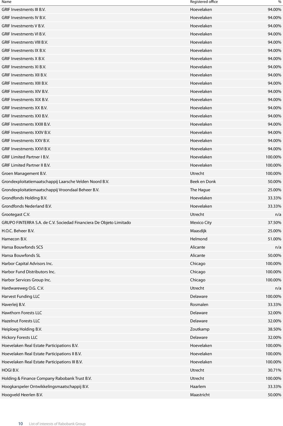 V. Hoevelaken 94.00% GRIF Investments XIX B.V. Hoevelaken 94.00% GRIF Investments XX B.V. Hoevelaken 94.00% GRIF Investments XXI B.V. Hoevelaken 94.00% GRIF Investments XXIII B.V. Hoevelaken 94.00% GRIF Investments XXIV B.