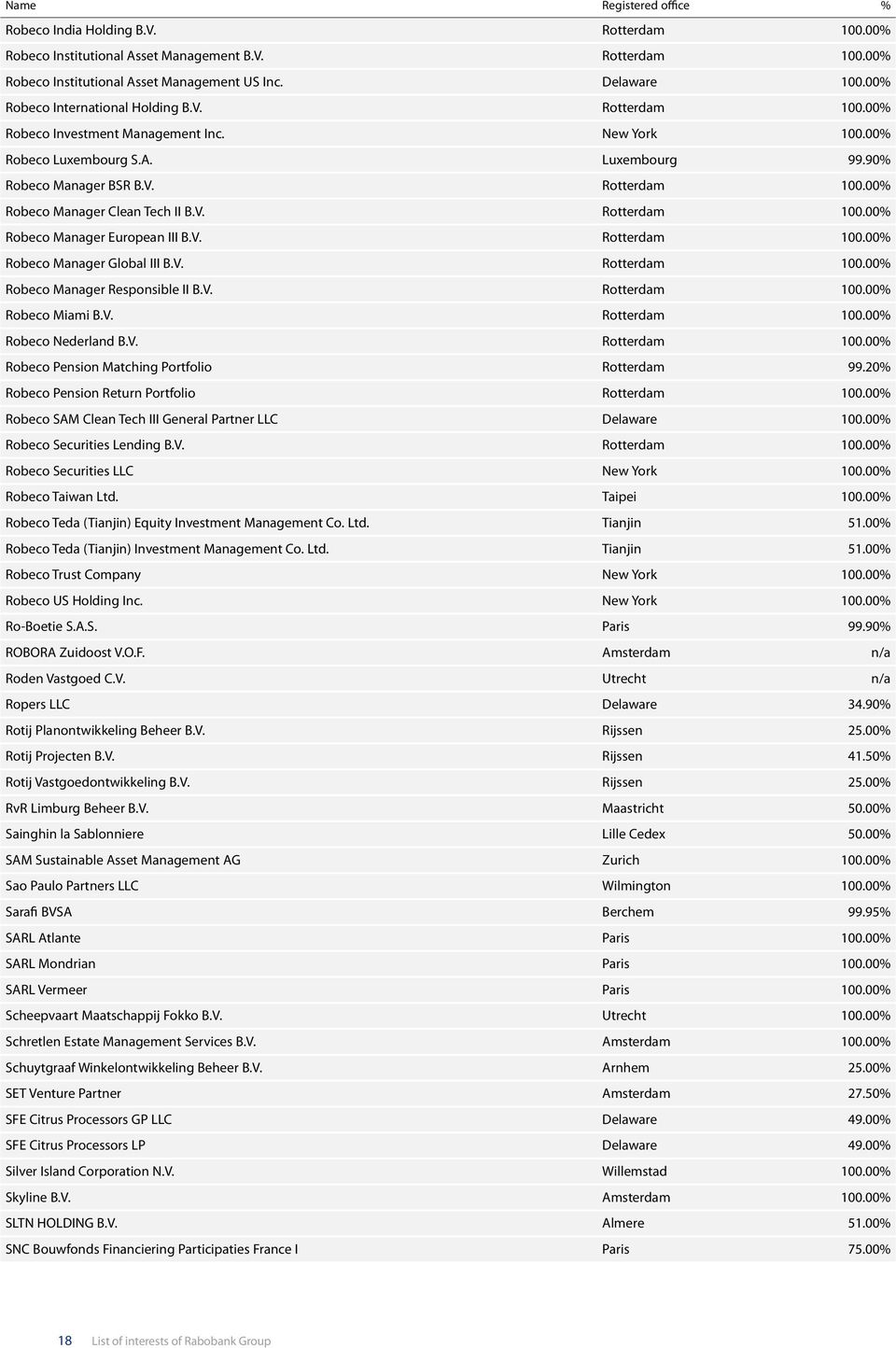 V. Rotterdam 100.00% Robeco Manager Global III B.V. Rotterdam 100.00% Robeco Manager Responsible II B.V. Rotterdam 100.00% Robeco Miami B.V. Rotterdam 100.00% Robeco Nederland B.V. Rotterdam 100.00% Robeco Pension Matching Portfolio Rotterdam 99.