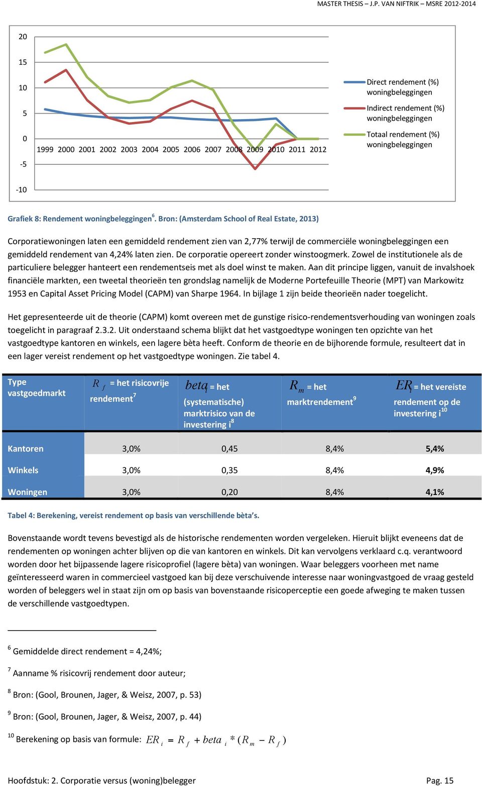 Bron: (Amsterdam School of Real Estate, 2013) Corporatiewoningen laten een gemiddeld rendement zien van 2,77% terwijl de commerciële woningbeleggingen een gemiddeld rendement van 4,24% laten zien.