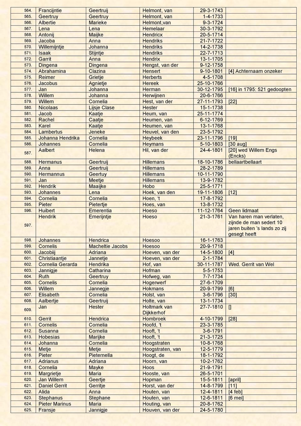 Dingena Dingena Hengst, van der 9-12-1758 574. Abrahamina Clazina Hensert 9-10-1801 [4] Achternaam onzeker 575. Reimer Grietje Herberts 4-5-1708 576. Jacobus Agnietje Hereek 25-10-1766 577.