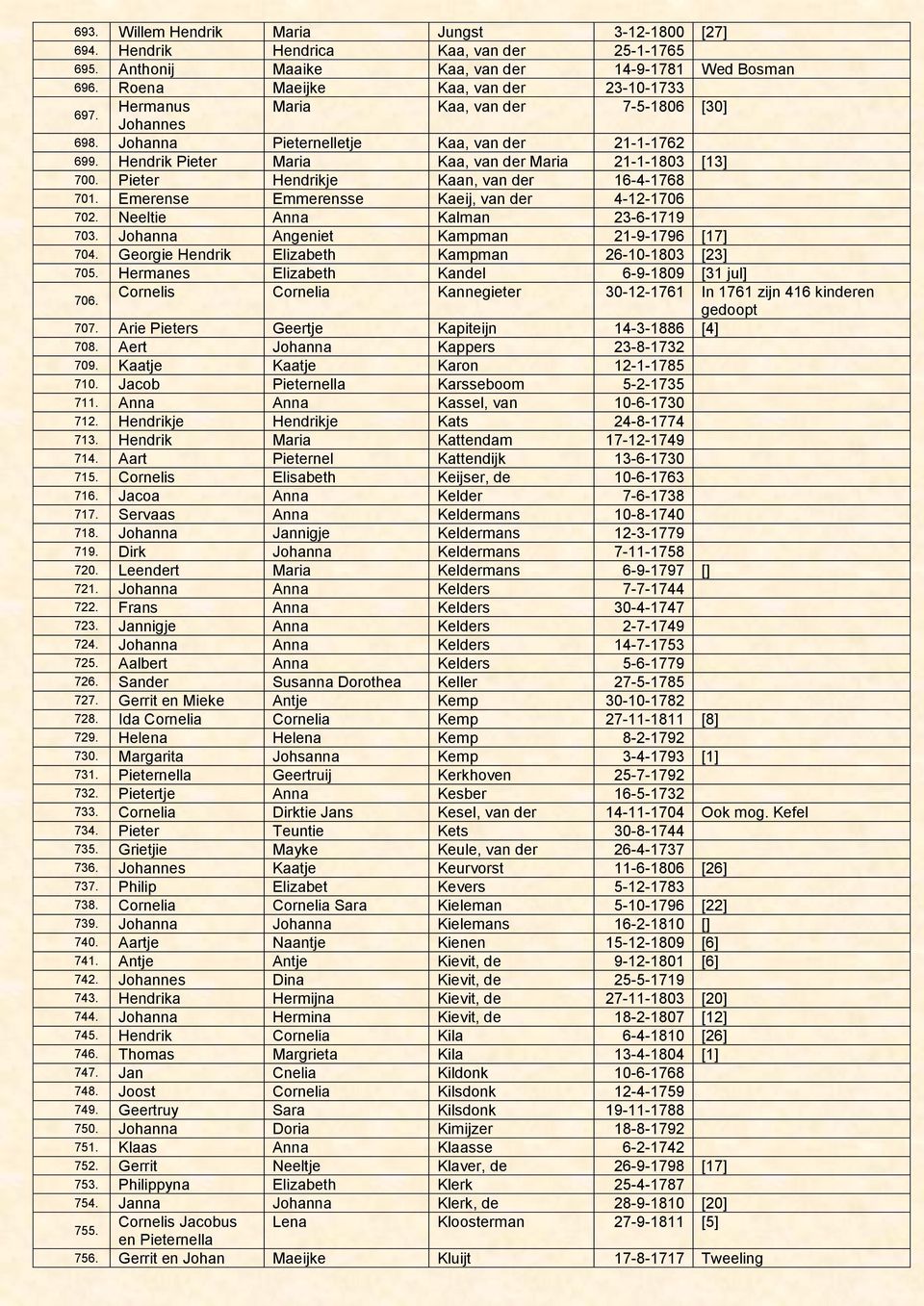 Pieter Hendrikje Kaan, van der 16-4-1768 701. Emerense Emmerensse Kaeij, van der 4-12-1706 702. Neeltie Anna Kalman 23-6-1719 703. Johanna Angeniet Kampman 21-9-1796 [17] 704.