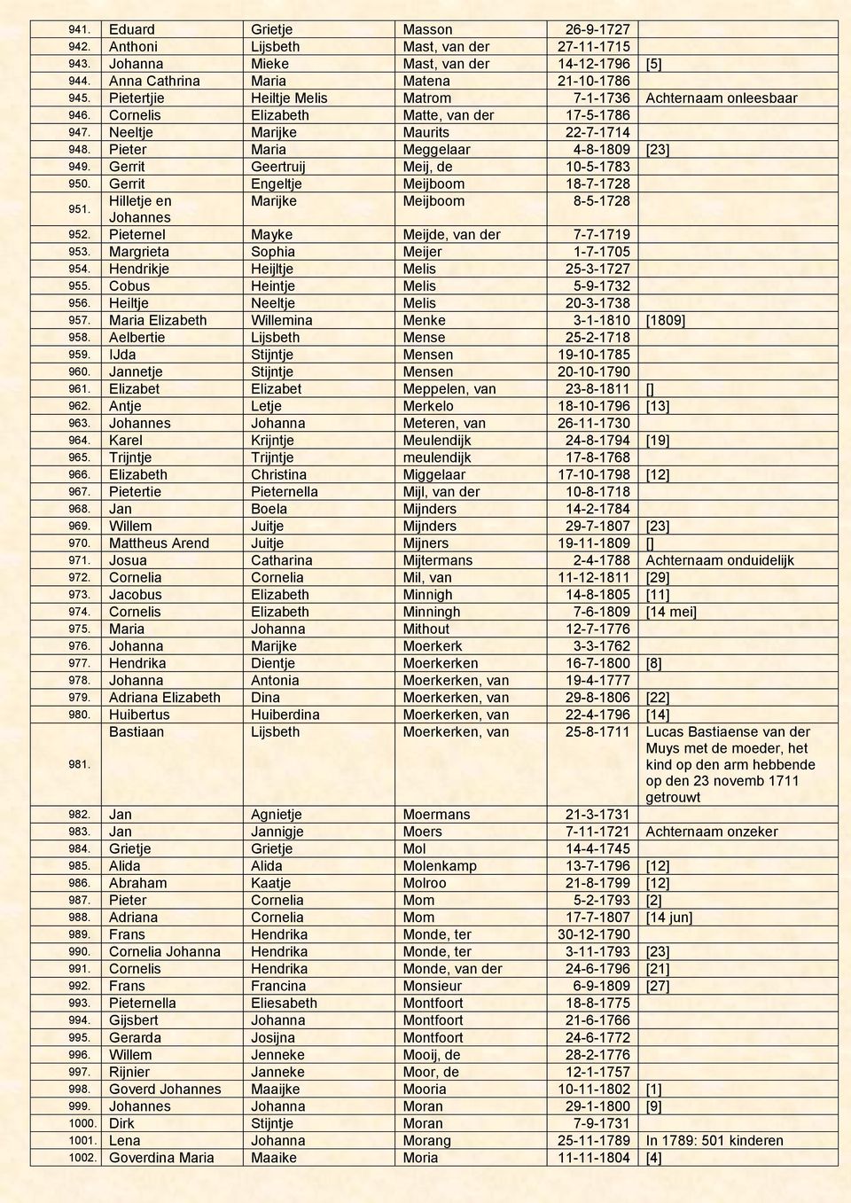 Gerrit Geertruij Meij, de 10-5-1783 950. Gerrit Engeltje Meijboom 18-7-1728 951. Hilletje en Marijke Meijboom 8-5-1728 Johannes 952. Pieternel Mayke Meijde, van der 7-7-1719 953.