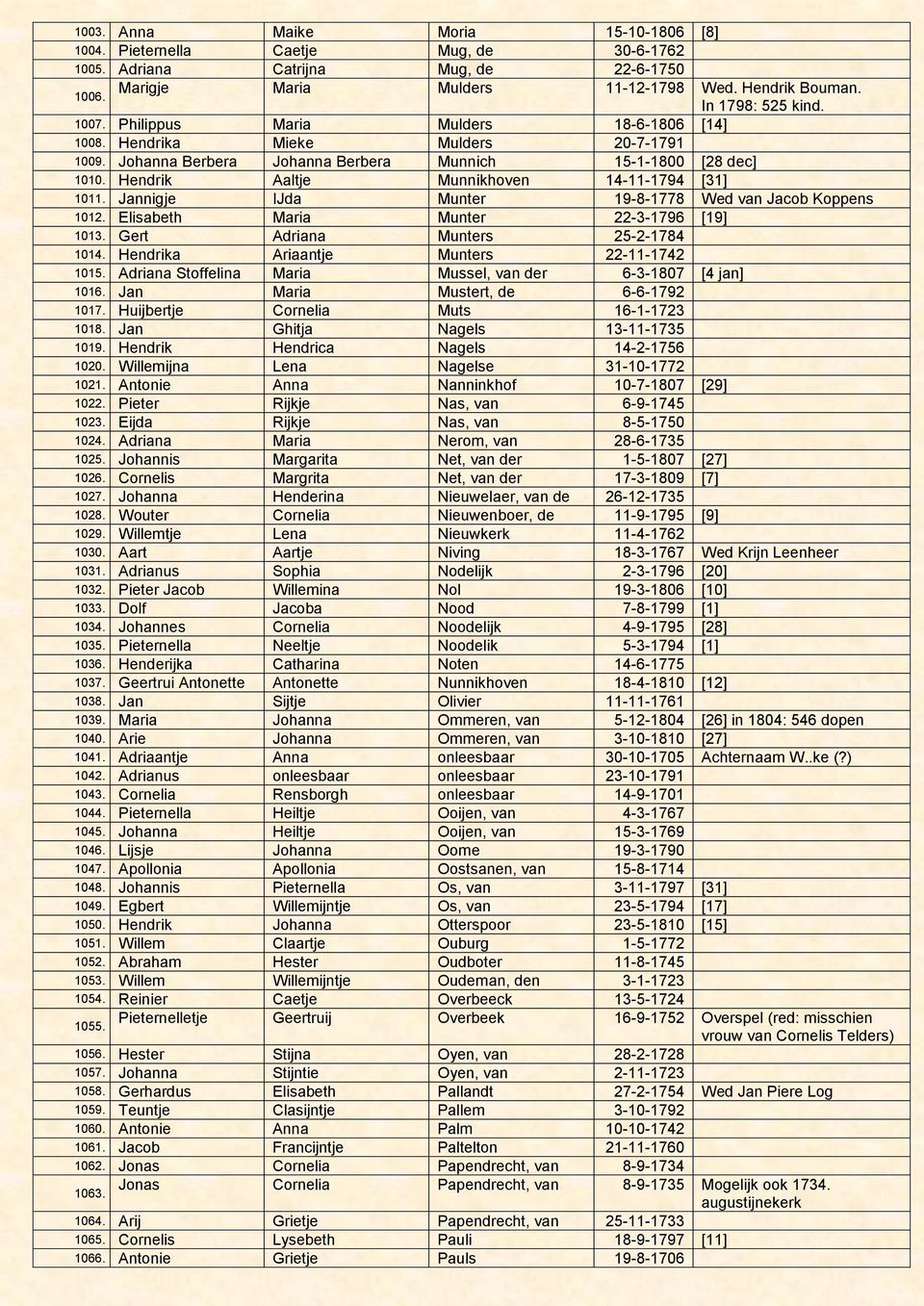 Hendrik Aaltje Munnikhoven 14-11-1794 [31] 1011. Jannigje IJda Munter 19-8-1778 Wed van Jacob Koppens 1012. Elisabeth Maria Munter 22-3-1796 [19] 1013. Gert Adriana Munters 25-2-1784 1014.