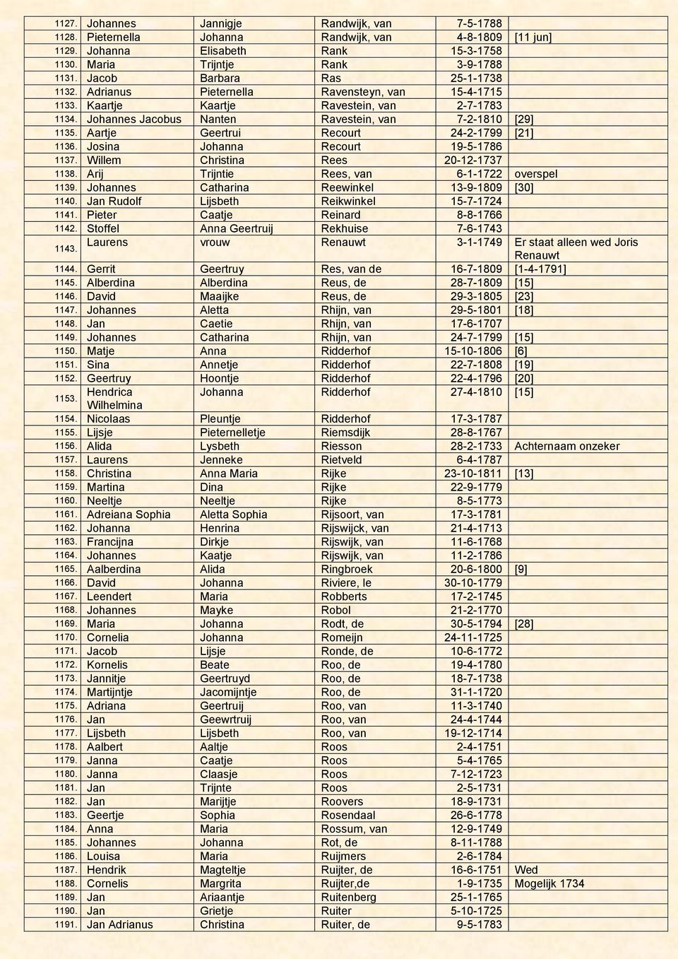 Aartje Geertrui Recourt 24-2-1799 [21] 1136. Josina Johanna Recourt 19-5-1786 1137. Willem Christina Rees 20-12-1737 1138. Arij Trijntie Rees, van 6-1-1722 overspel 1139.