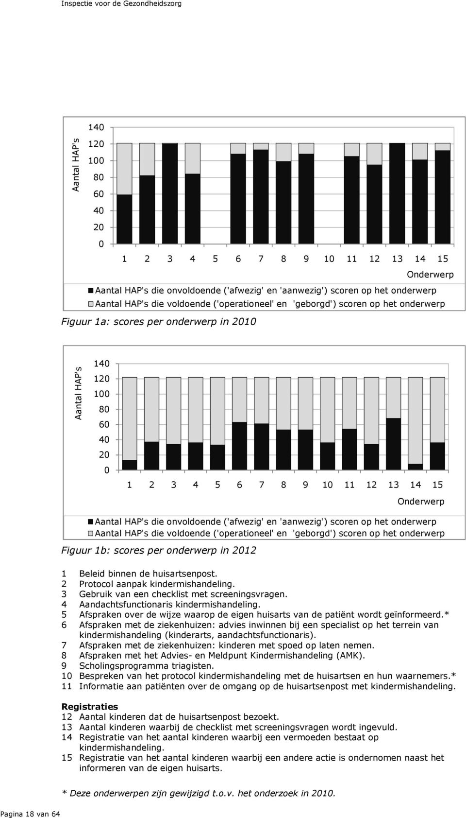 Onderwerp Aantal HAP's die onvoldoende ('afwezig' en 'aanwezig') scoren op het onderwerp Aantal HAP's die voldoende ('operationeel' en 'geborgd') scoren op het onderwerp Figuur 1b: scores per