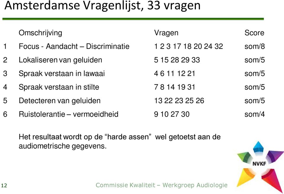 Spraak verstaan in stilte 7 8 14 19 31 som/5 5 Detecteren van geluiden 13 22 23 25 26 som/5 6 Ruistolerantie