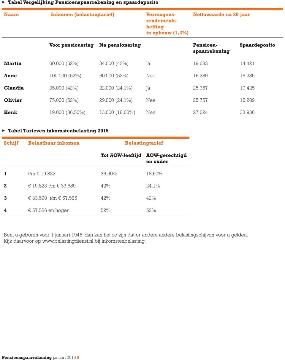 000 (52%) 29.000 (24,1%) Nee 25.757 16.289 Henk 19.000 (36,50%) 13.000 (18,60%) Nee 27.624 33.