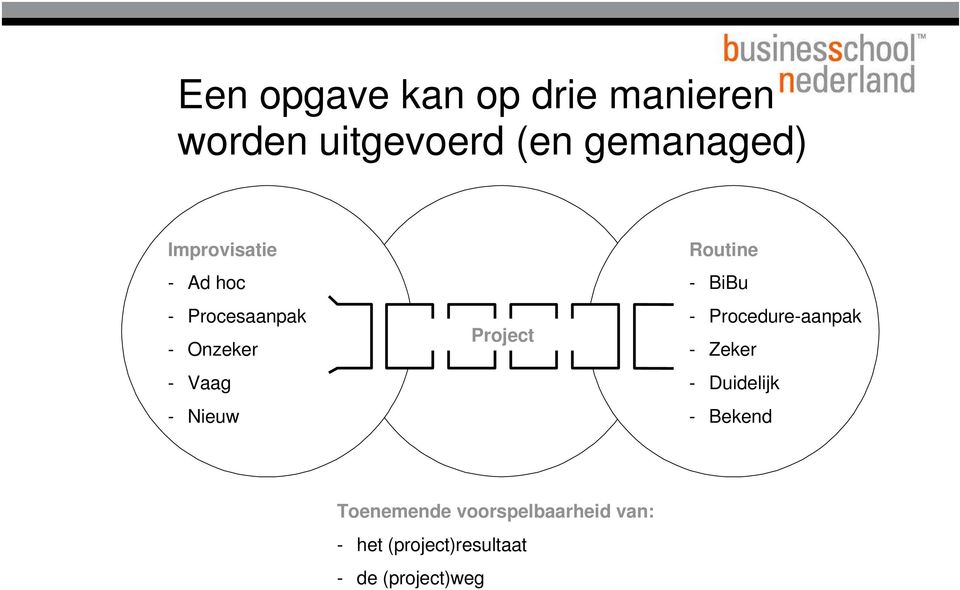 Project Routine - BiBu - Procedure-aanpak - Zeker - Duidelijk -