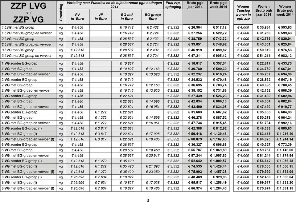 051 825,64 3 LVG met BG groep vg 12.618 28.537 2.432 3.332 46.919 899,82 4.000 50.919 976,53 3 LVG met BG groep en vervoer vg 12.618 28.537 2.724 3.332 47.211 905,42 4.000 51.