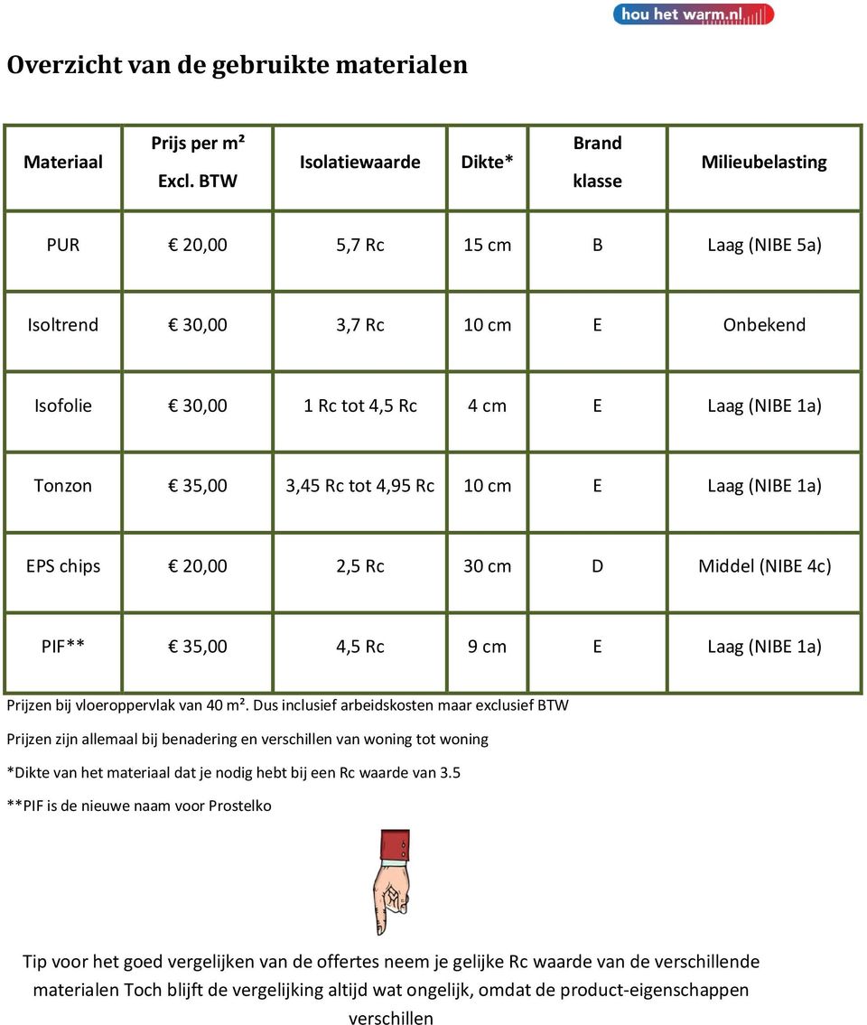35,00 3,45 Rc tot 4,95 Rc 10 cm E Laag (NIBE 1a) EPS chips 20,00 2,5 Rc 30 cm D Middel (NIBE 4c) PIF** 35,00 4,5 Rc 9 cm E Laag (NIBE 1a) Prijzen bij vloeroppervlak van 40 m².