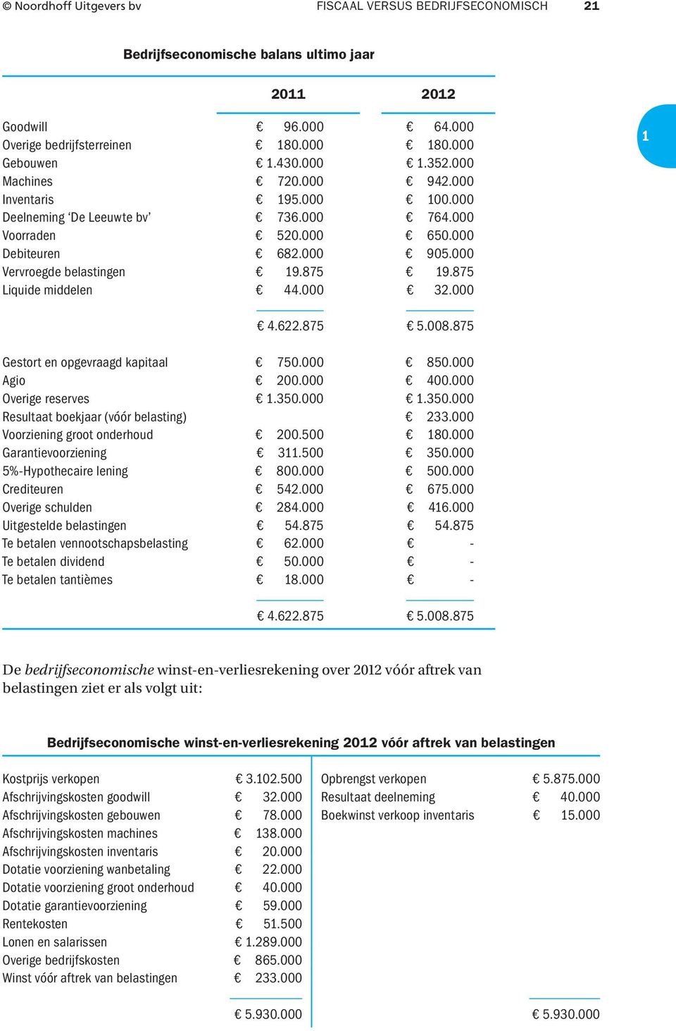 875 Liquide middelen 44.000 32.000 4.622.875 5.008.875 Gestort en opgevraagd kapitaal 750.000 850.000 Agio 200.000 400.000 Overige reserves.350.000.350.000 Resultaat boekjaar (vóór belasting) 233.