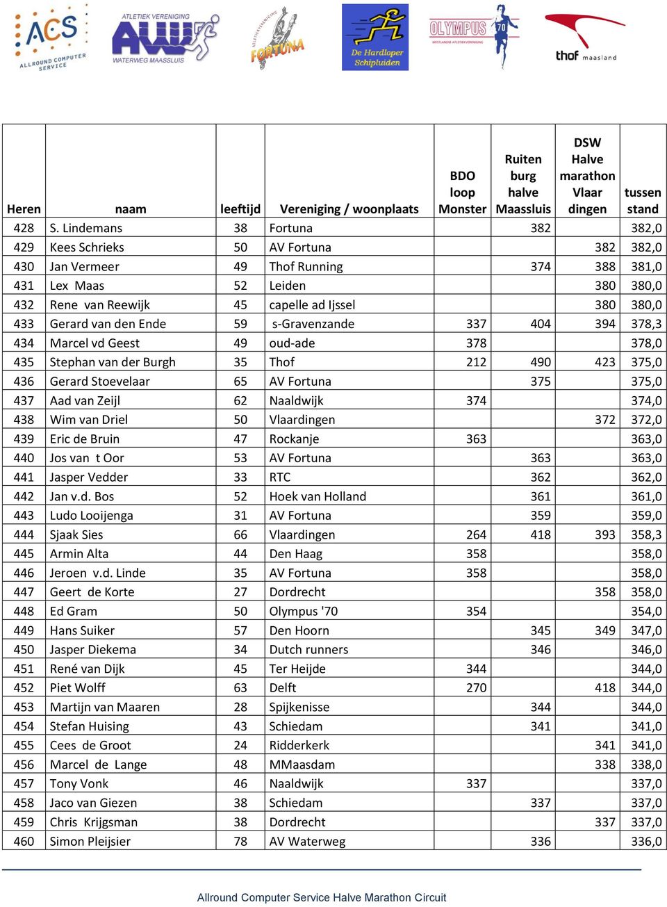 380,0 433 Gerard van den Ende 59 s-gravenzande 337 404 394 378,3 434 Marcel vd Geest 49 oud-ade 378 378,0 435 Stephan van der Burgh 35 Thof 212 490 423 375,0 436 Gerard Stoevelaar 65 AV Fortuna 375