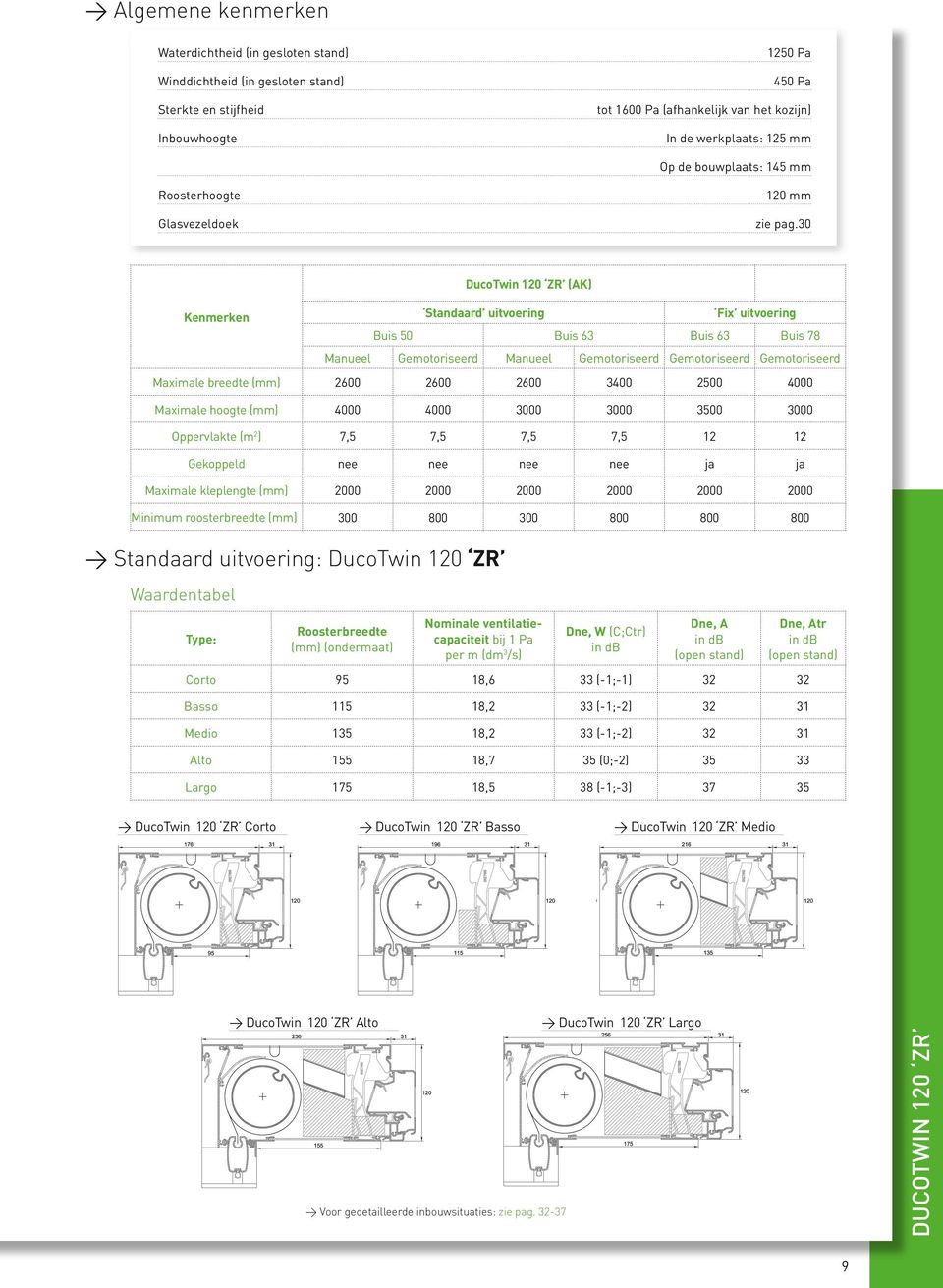 30 Kenmerken Waardentabel Type: Roosterbreedte (mm) (ondermaat) DucoTwin 120 ZR (AK) Standaard uitvoering Nominale ventilatiecapaciteit bij 1 Pa per m (dm 3 /s) Dne, W (C;Ctr) in db Dne, A in db
