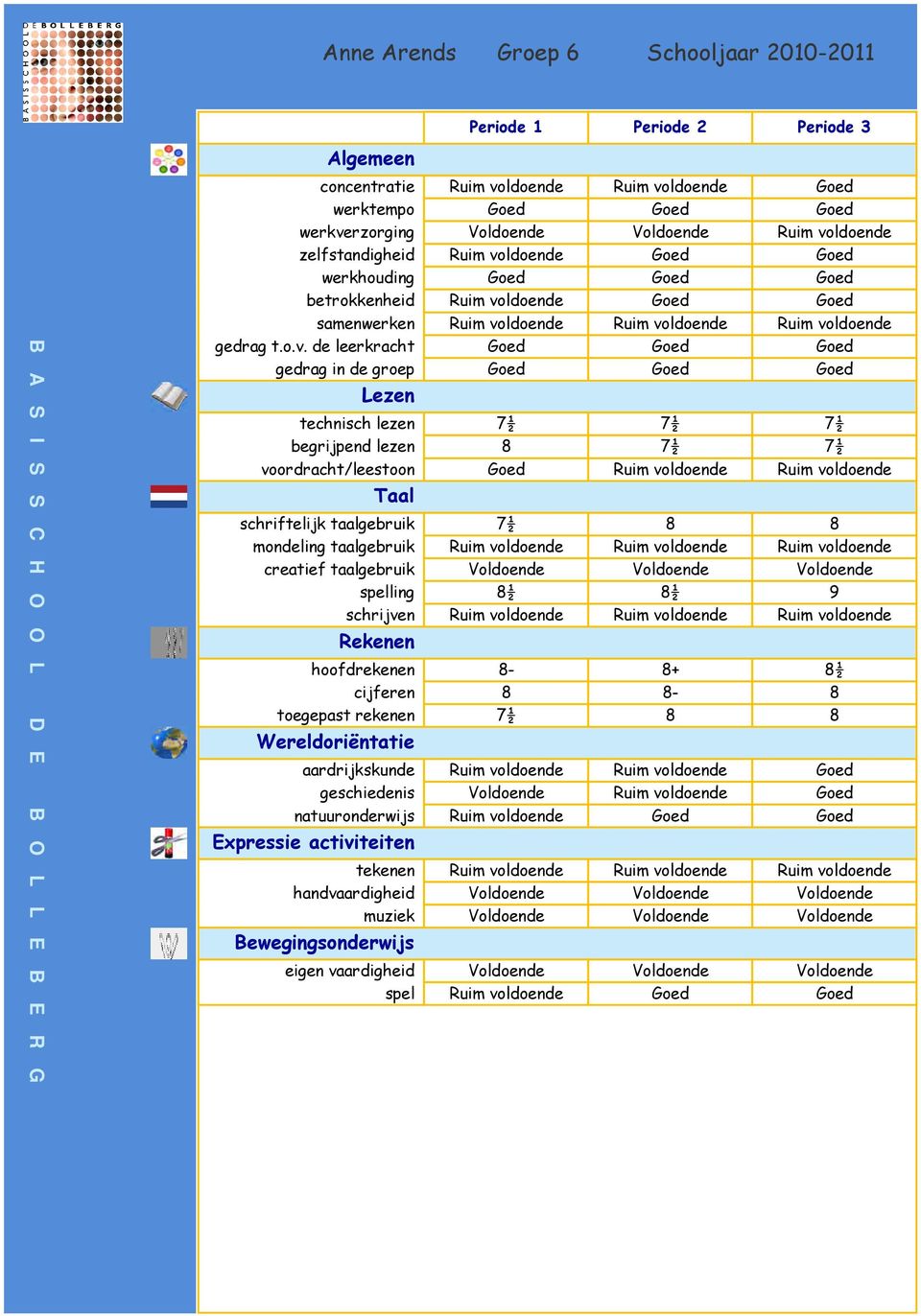 de leerkracht gedrag in de groep Lezen technisch lezen 7½ 7½ 7½ begrijpend lezen 8 7½ 7½ voordracht/leestoon Ruim Ruim Taal schriftelijk taalgebruik 7½ 8 8 mondeling taalgebruik Ruim Ruim Ruim