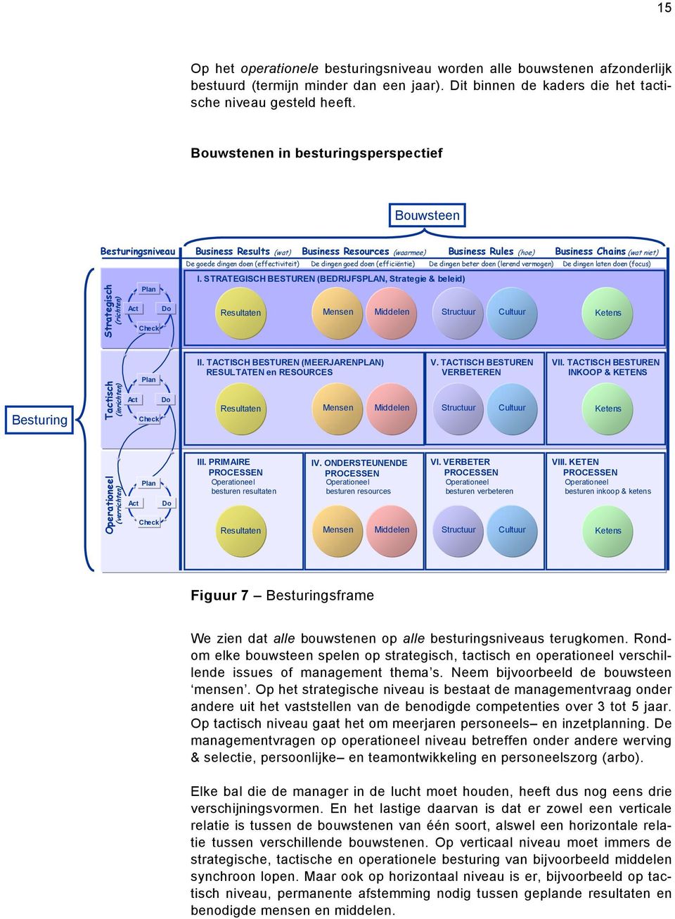 dingen goed doen (efficiëntie) Business Rules (hoe) De dingen beter doen (lerend vermogen) Business Chains (wat niet) De dingen laten doen (focus) I.