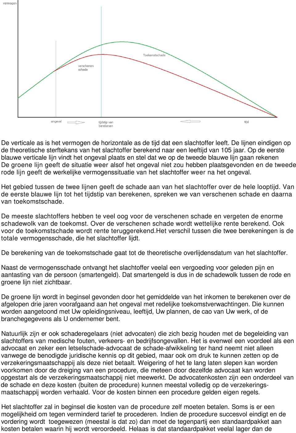 en de tweede rode lijn geeft de werkelijke vermogenssituatie van het slachtoffer weer na het ongeval. Het gebied tussen de twee lijnen geeft de schade aan van het slachtoffer over de hele looptijd.