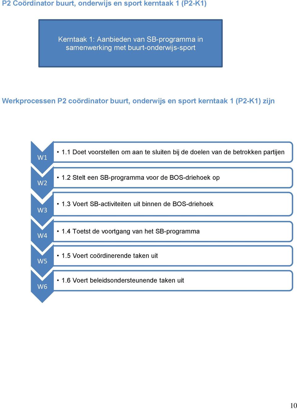 1 Doet voorstellen om aan te sluiten bij de doelen van de betrokken partijen W2 1.2 Stelt een SB-programma voor de BOS-driehoek op W3 1.