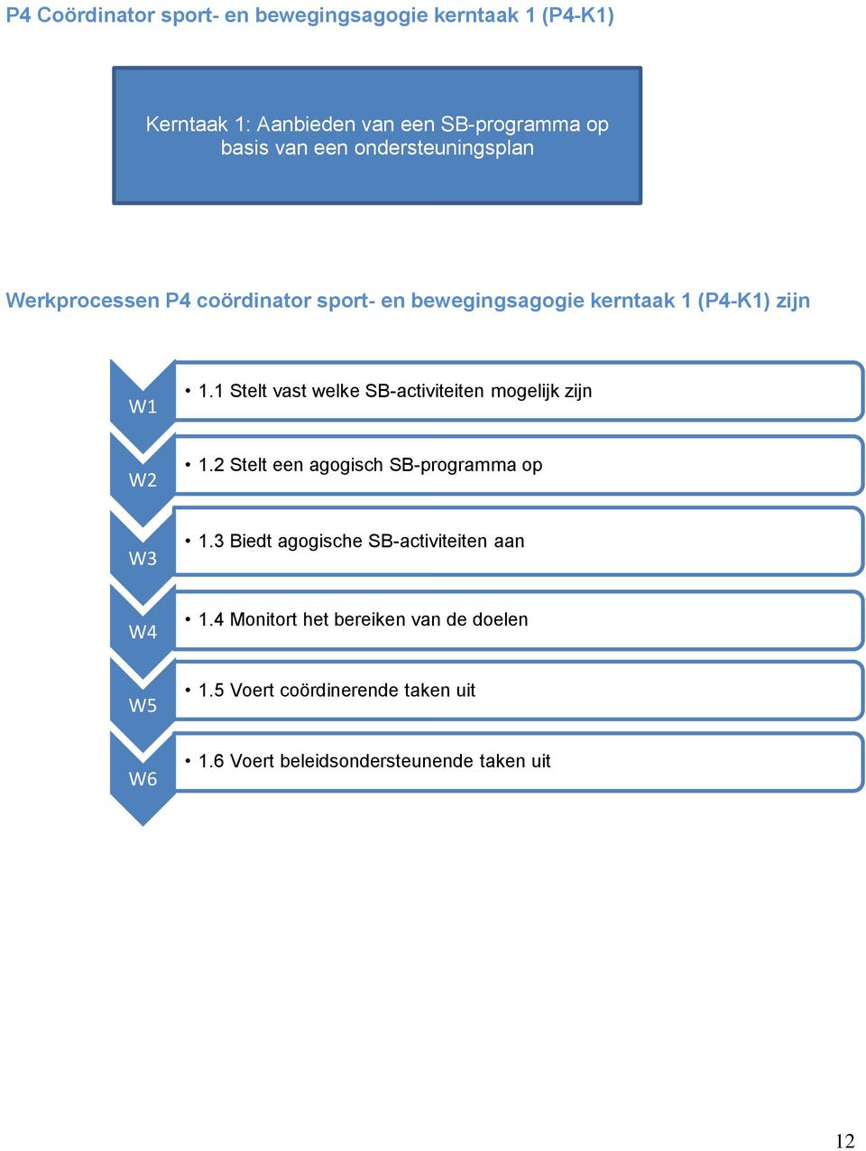 1 Stelt vast welke SB-activiteiten mogelijk zijn W2 1.2 Stelt een agogisch SB-programma op W3 1.