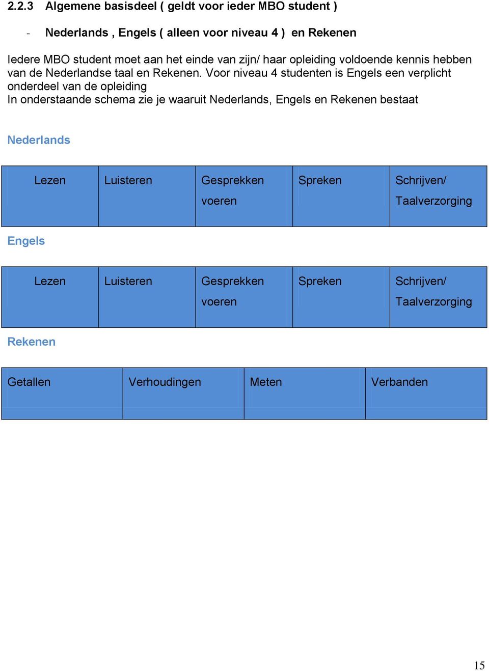 Voor niveau 4 studenten is Engels een verplicht onderdeel van de opleiding In onderstaande schema zie je waaruit Nederlands, Engels en Rekenen