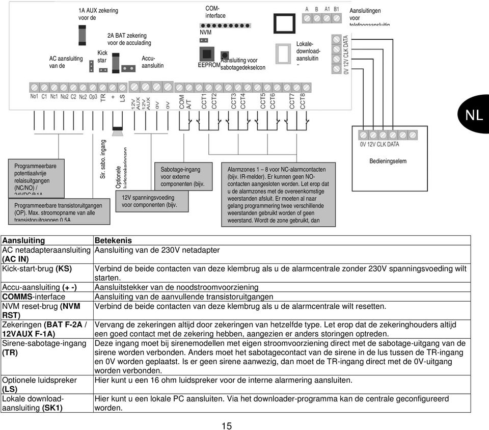 stroomopname van alle transistoruitgangen 0 5A Optionele luidsprekeringang 12V spanningsvoeding voor componenten (bijv. Sabotage-ingang voor externe componenten (bijv.