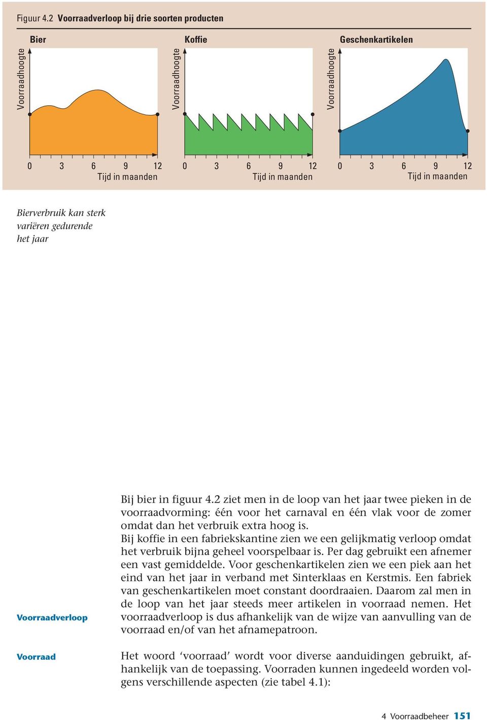 maanden Bierverbruik kan sterk variëren gedurende het jaar Voorraadverloop Voorraad Bij bier in figuur 4.