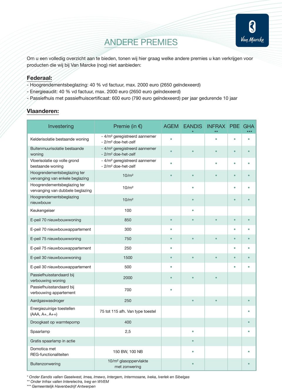 2000 euro (2650 euro geïndexeerd) - Passiefhuis met passiefhuiscertificaat: 600 euro (790 euro geïndexeerd) per jaar gedurende 10 jaar Vlaanderen: Investering Premie (in ) AGEM EANDIS *