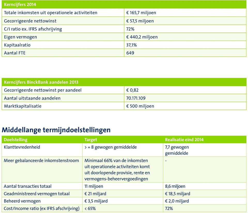 109 Marktkapitalisatie 500 miljoen Middellange termijndoelstellingen Doelstelling Target Realisatie eind 2014 Klanttevredenheid > = 8 gewogen gemiddelde 7,7 gewogen gemiddelde Meer gebalanceerde