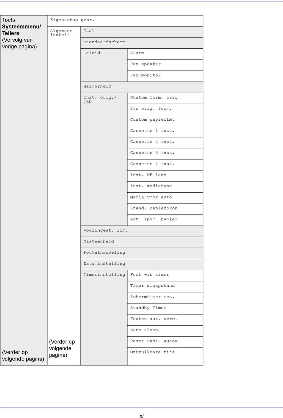 Maateenheid Foutafhandeling Datuminstelling Timerinstelling Alarm Fax-speaker Fax-monitor Custom form. orig. Stn orig. form. Custom papierfmt Cassette 1 inst.