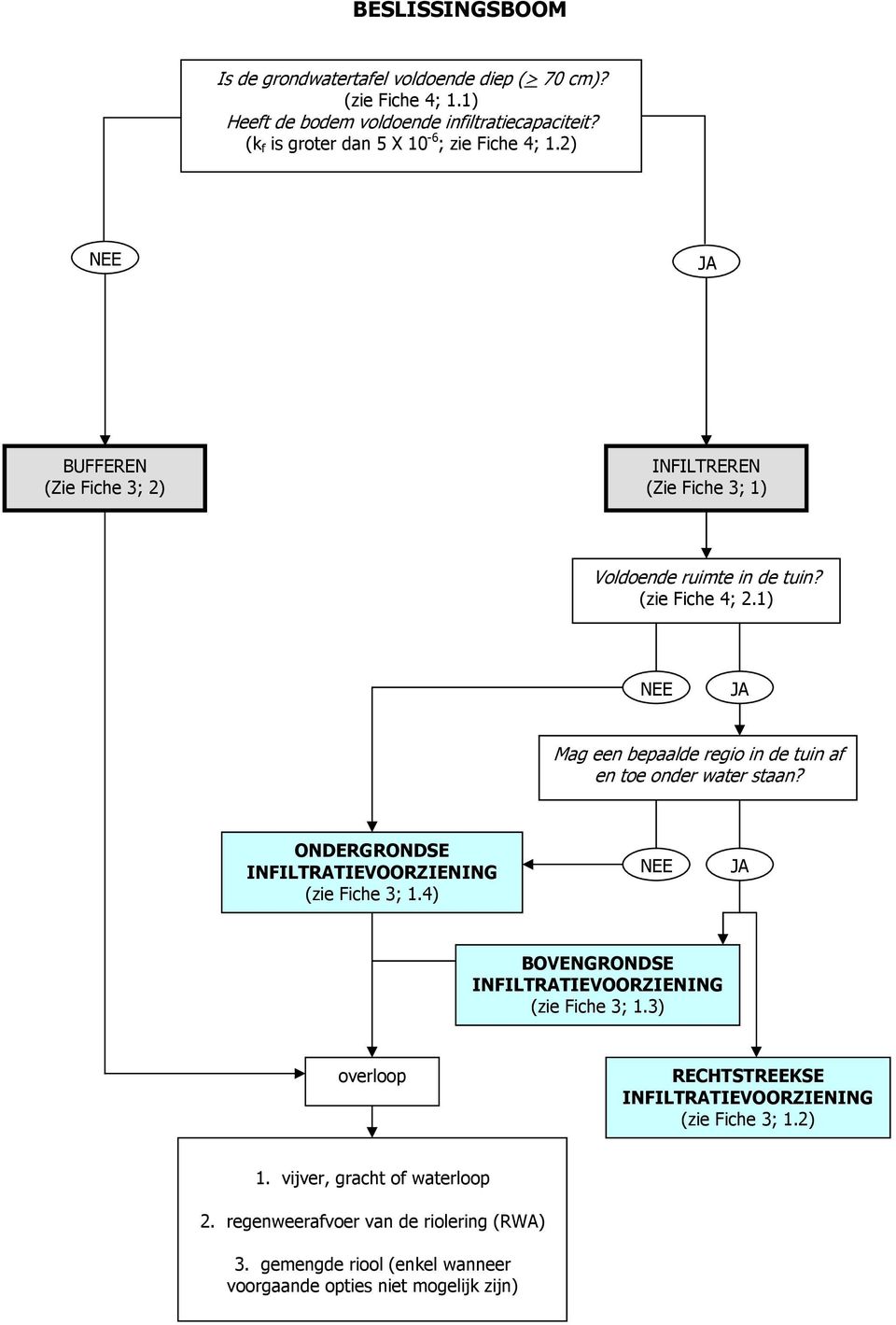 1) NEE JA Mag een bepaalde regio in de tuin af en toe onder water staan? ONDERGRONDSE INFILTRATIEVOORZIENING (zie Fiche 3; 1.