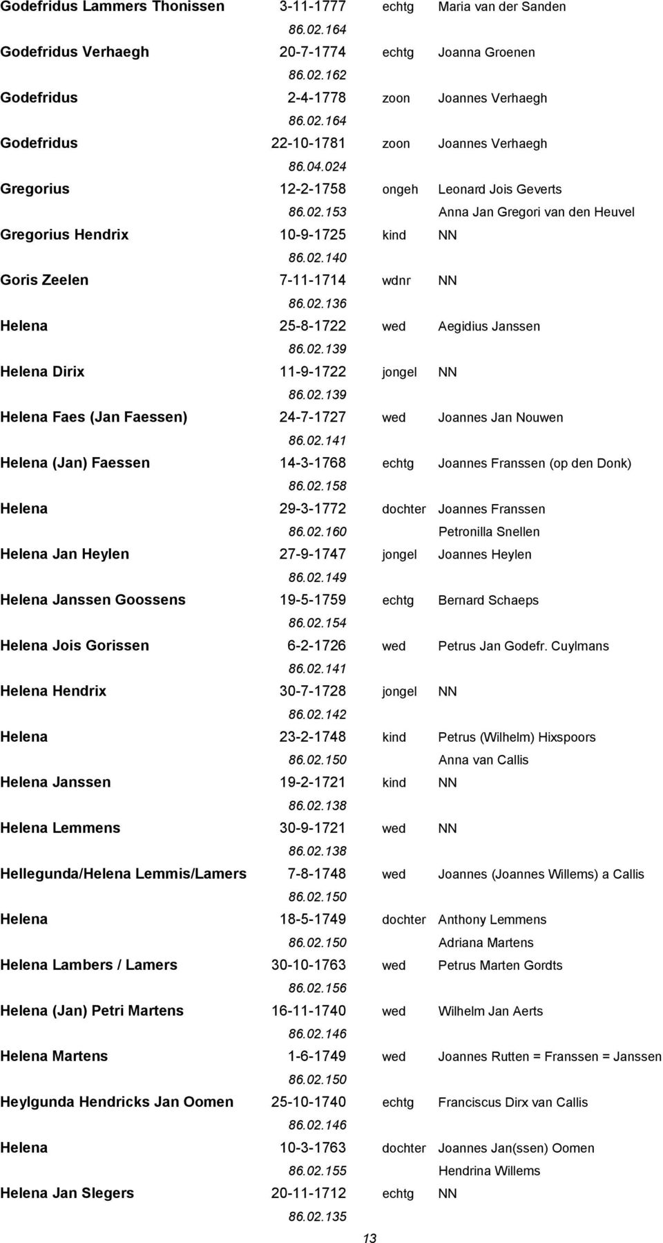 02.139 Helena Dirix 11-9-1722 jongel NN 86.02.139 Helena Faes (Jan Faessen) 24-7-1727 wed Joannes Jan Nouwen Helena (Jan) Faessen 14-3-1768 echtg Joannes Franssen (op den Donk) 86.02.158 Helena 29-3-1772 dochter Joannes Franssen 86.