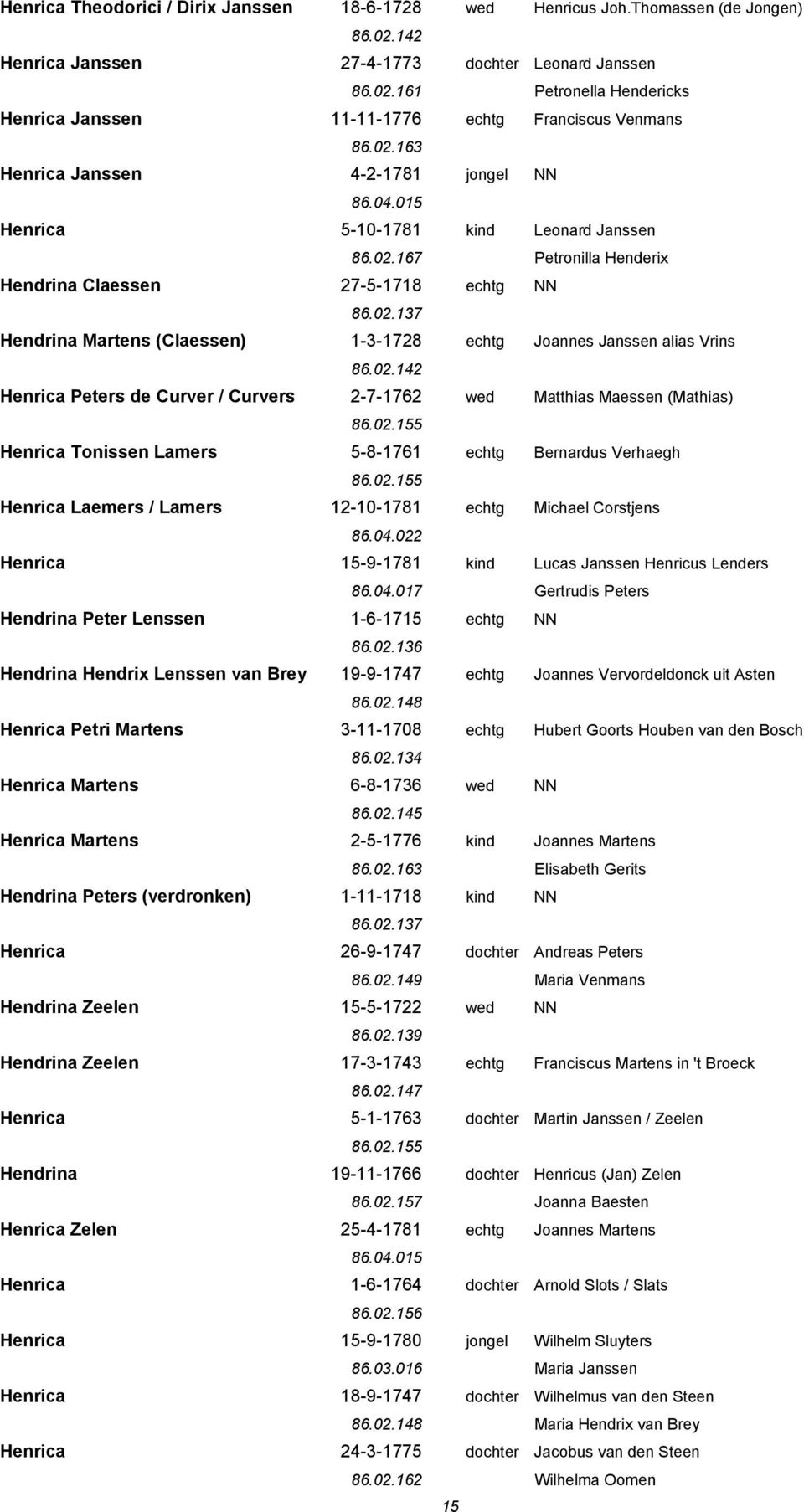 02.137 Hendrina Martens (Claessen) 1-3-1728 echtg Joannes Janssen alias Vrins Henrica Peters de Curver / Curvers 2-7-1762 wed Matthias Maessen (Mathias) 86.02.155 Henrica Tonissen Lamers 5-8-1761 echtg Bernardus Verhaegh 86.