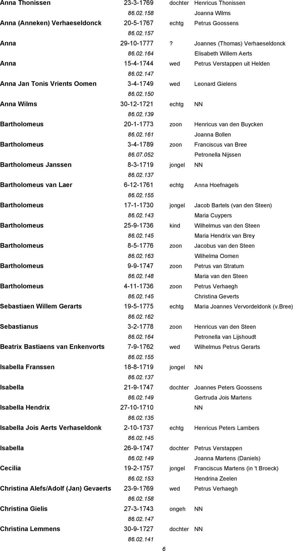 02.161 Joanna Bollen Bartholomeus 3-4-1789 zoon Franciscus van Bree 86.07.052 Petronella Nijssen Bartholomeus Janssen 8-3-1719 jongel NN 86.02.137 Bartholomeus van Laer 6-12-1761 echtg Anna Hoefnagels 86.