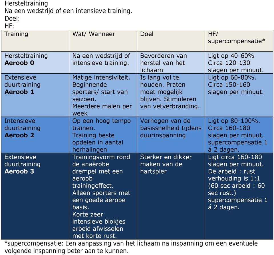 of intensieve training. Matige intensiviteit. Beginnende sporters/ start van seizoen. Meerdere malen per week Op een hoog tempo trainen.