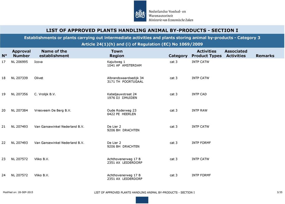 V. De Lier 2 CATW 9206 BH DRACHTEN 22 NL 207493 Van Gansewinkel Nederland B.V. De Lier 2 FORMF 9206 BH DRACHTEN 23 NL 207572 Vliko B.V. Achthovenerweg 17 B CATW 2351 AX LEIDERDORP 24 NL 207572 Vliko B.