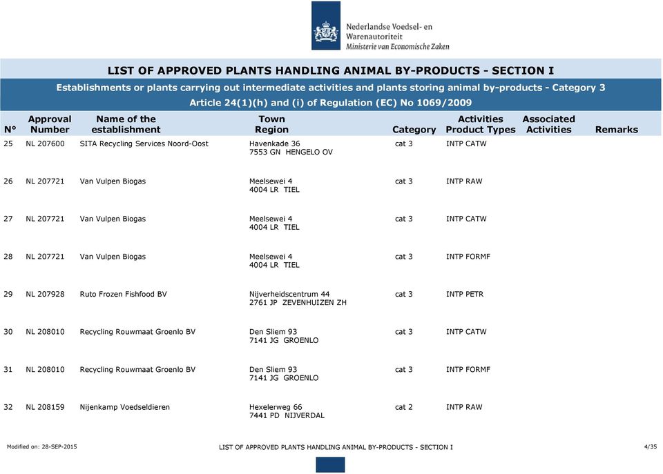 4 FORMF 4004 LR TIEL 29 NL 207928 Ruto Frozen Fishfood BV Nijverheidscentrum 44 PETR 2761 JP ZEVENHUIZEN ZH 30 NL 208010 Recycling Rouwmaat Groenlo BV Den Sliem 93 CATW 7141