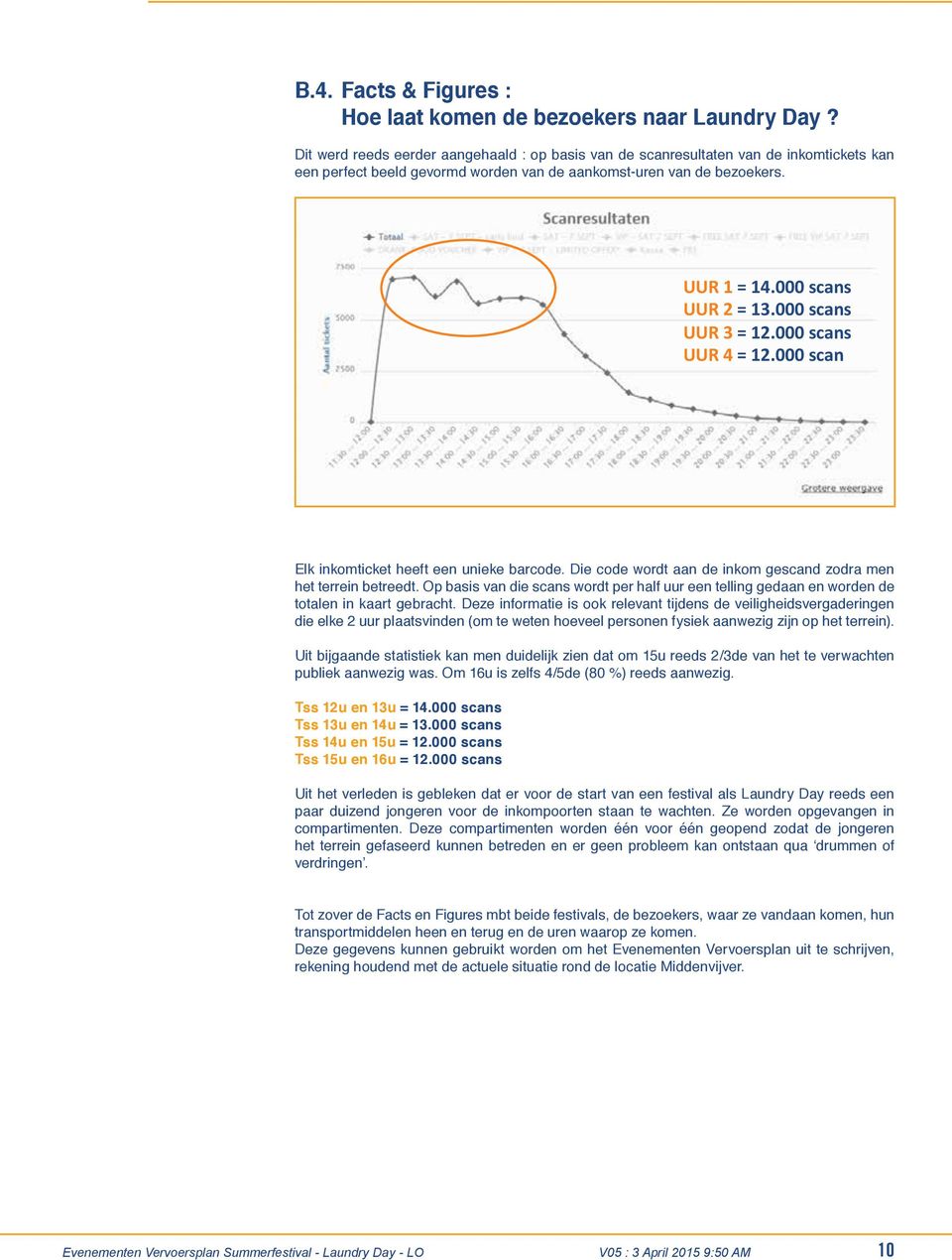 een perfect 16u is beeld zelfs gevormd reeds meer worden dan van 80 de % aankomst-uren binnen. van de bezoekers. UUR 1 = 14.000 scans UUR 2 = 13.000 scans UUR 3 = 12.000 scans UUR 4 = 12.