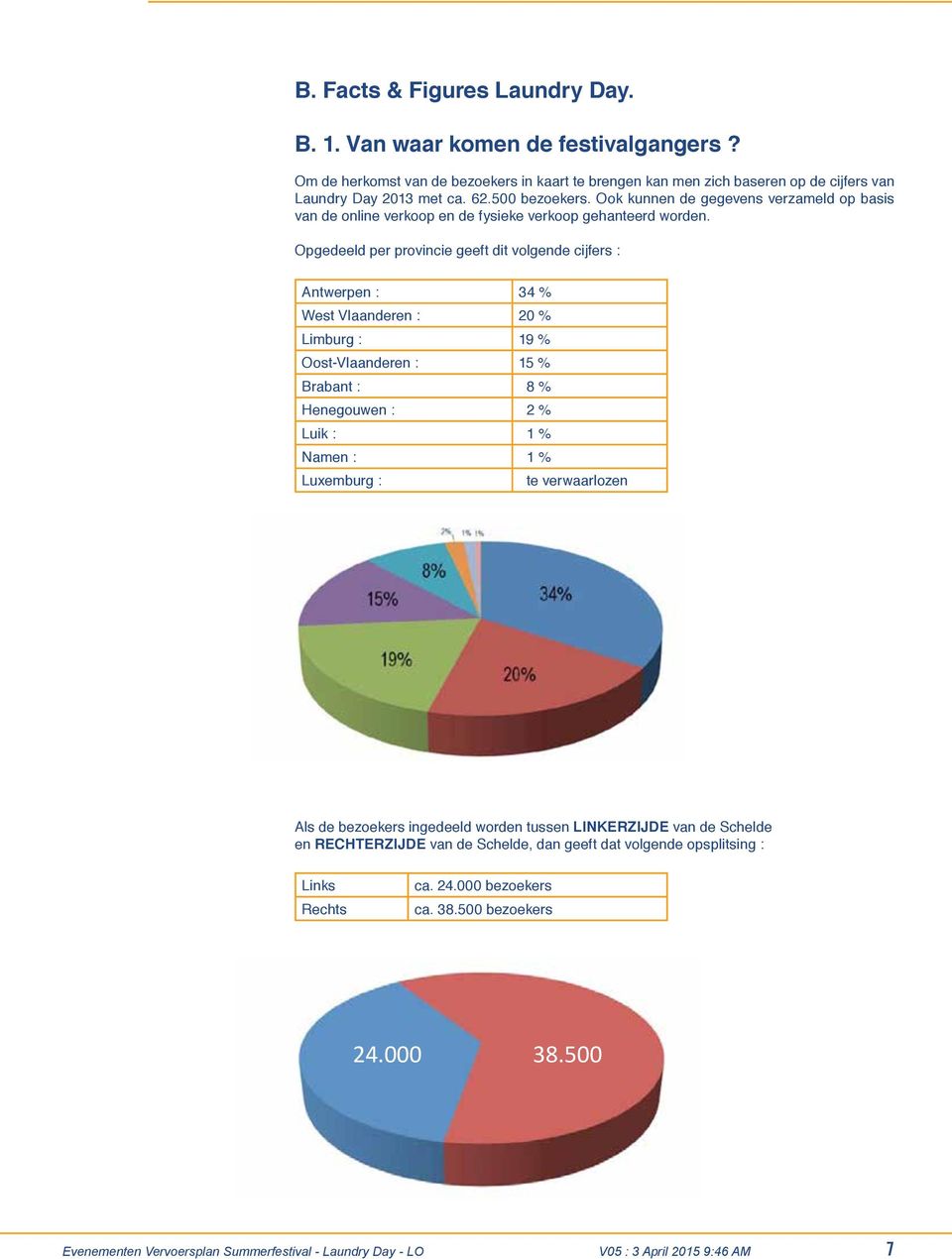 Opgedeeld per provincie geeft dit volgende cijfers : Antwerpen : 34 % West Vlaanderen : 20 % Limburg : 19 % Oost-Vlaanderen : 15 % Van waar komen de fesuvalgangers?