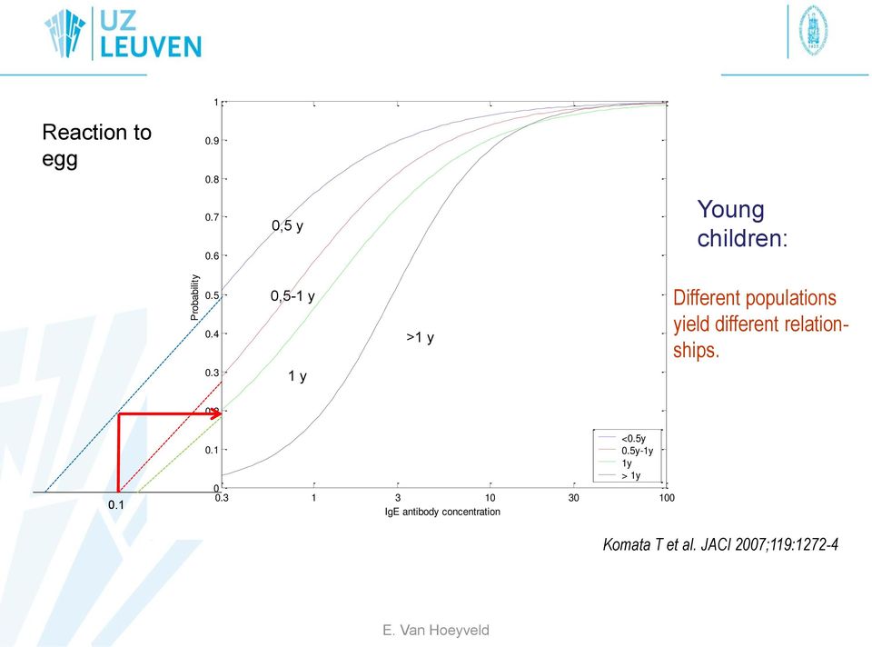 3 0,5-1 y 1 y >1 y Different populations yield different