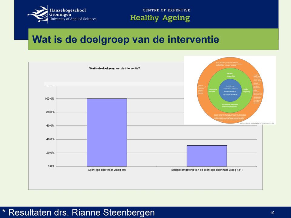 * Resultaten drs.