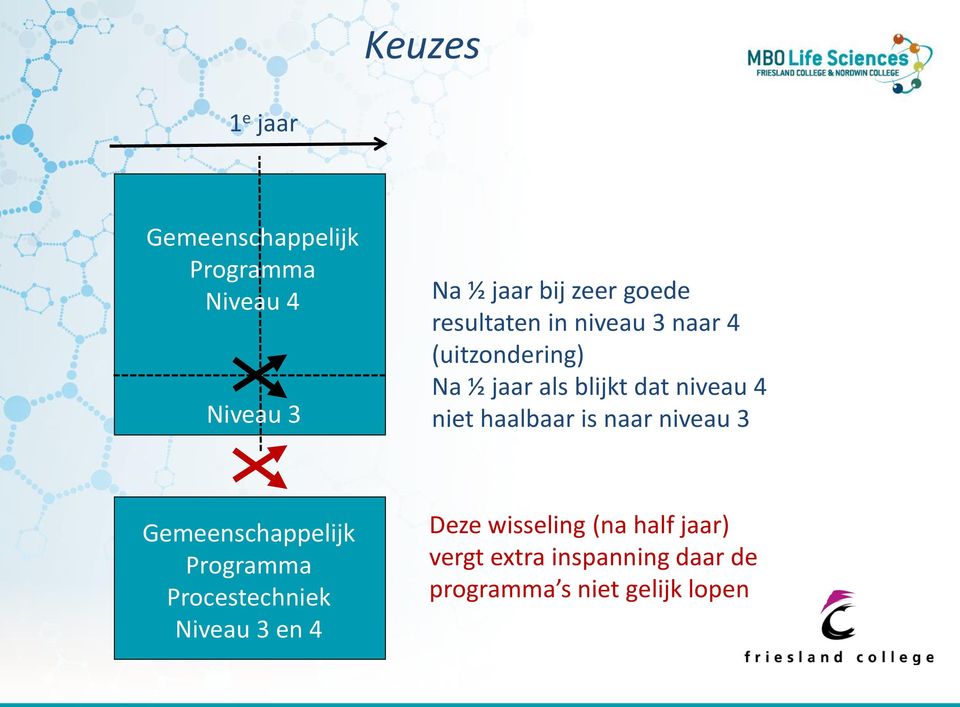 niet haalbaar is naar niveau 3 Gemeenschappelijk Programma Procestechniek Niveau 3 en