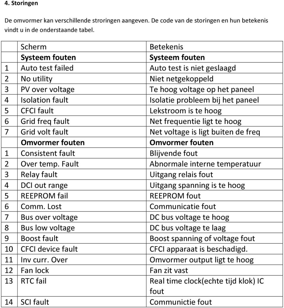 probleem bij het paneel 5 CFCI fault Lekstroom is te hoog 6 Grid freq fault Net frequentie ligt te hoog 7 Grid volt fault Net voltage is ligt buiten de freq Omvormer fouten Omvormer fouten 1