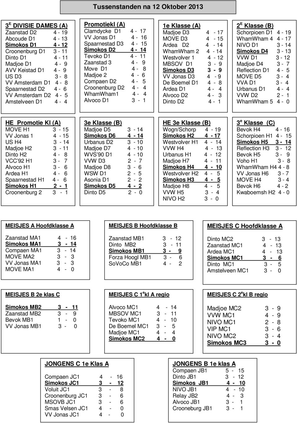 4-6 Compaen D2 4-5 Croonenburg D2 4-4 WhamWham1 4-4 Alvoco D1 3-1 1e Klasse (A) Madjoe D3 4-17 MOVE D3 4-15 Ardea D2 4-14 WhamWham 2 4-14 Westvolver 1 4-12 MBSOV D1 3-9 Simokos D3 3-9 VV Jonas D3 4-9